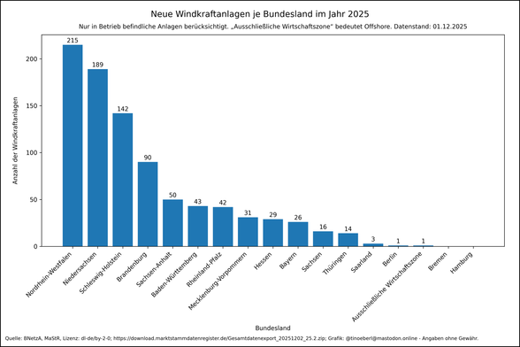 Windkraftanlagen je Bundesland im Jahr 2025 mit Stand vom 01.12.2025. Die Werte lauten: Nordrhein-Westfalen: 215, Niedersachsen: 189, Schleswig-Holstein: 142, Brandenburg: 90, Sachsen-Anhalt: 50, Baden-Württemberg: 43, Rheinland-Pfalz: 42, Mecklenburg-Vorpommern: 31, Hessen: 29, Bayern: 26, Sachsen: 16, Thüringen: 14, Saarland: 3, Berlin: 1, Ausschließliche Wirtschaftszone: 1, Bremen: 0, Hamburg: 0.