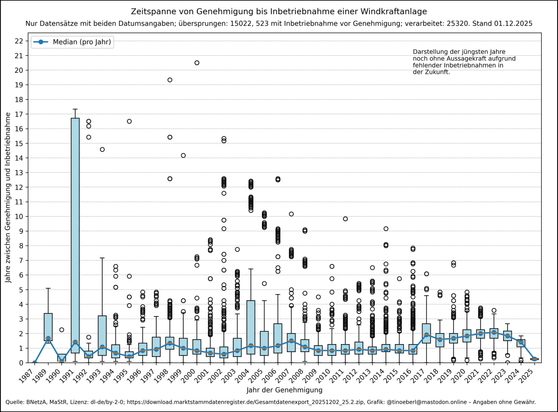 Boxplot-Grafik: Für jedes Inbetriebnahmejahr eine Box mit Median, Quartilen und Ausreißern. Die Y-Achse zeigt Jahre zwischen Genehmigung und Inbetriebnahme.