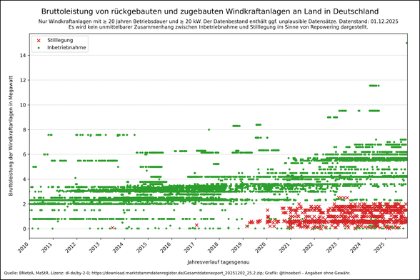 Diagramm zeigt die Bruttoleistung rückgebauter (rote Kreuze) und zugebauter (grüne Punkte) Windkraftanlagen an Land in Deutschland ab 2010 mit Stand vom 01.12.2025. Auf der X-Achse sind die Jahre, auf der Y-Achse die Leistung in Megawatt dargestellt. Seit etwa 2019 ist ein starker Anstieg der Stilllegungen zu erkennen, vor allem bei Anlagen mit geringer Leistung. Gleichzeitig steigt die Zahl leistungsstärkerer Neuanlagen.