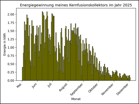 Die Grafik zeigt ab 01. Mai 2025 die tägliche Stromerzeugung als Balkendiagramm.