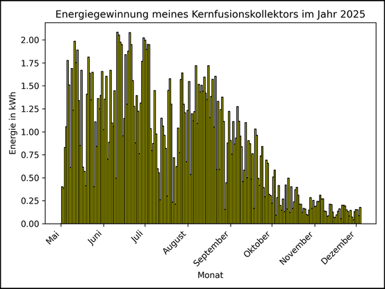 Die Grafik zeigt ab 01. Mai 2025 die tägliche Stromerzeugung als Balkendiagramm.