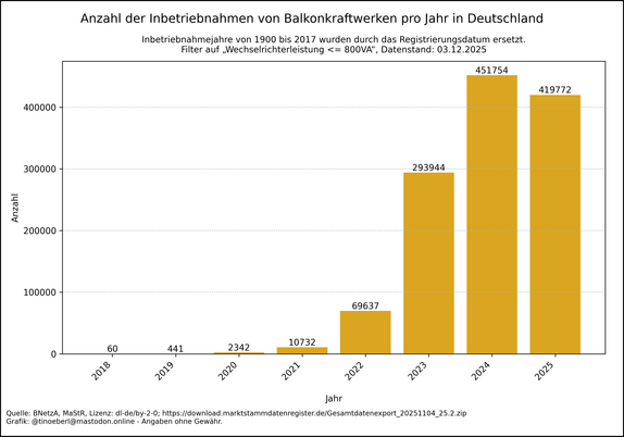 Balkendiagramm zur Anzahl der Inbetriebnahmen von Balkonkraftwerken in Deutschland von 2018 bis 03.12.2025. In den Jahren 2018 bis 2021 sind die Installationen sehr gering. Ab 2022 steigt die Zahl stark an: über 65.000 Anlagen im Jahr 2022, über 290.000 im Jahr 2023 und über 450.000 im Jahr 2024. Die Balken deutet auf einen anhaltenden Boom hin.