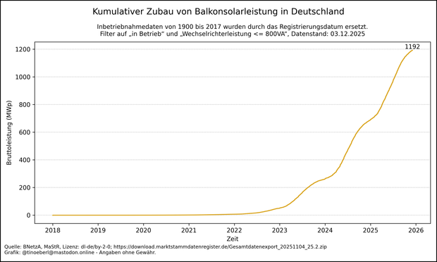 Liniendiagramm mit dem kumulierten Zubau von Balkonsolaranlagen in Deutschland von 2018 bis 03.12.2025. Die gelbe Linie zeigt die Bruttoleistung in Megawatt-Peak (MWp) über die Zeit. Bis 2021 verläuft die Kurve fast waagrecht. Ab 2022 beginnt ein kontinuierlicher Anstieg, der ab 2023 deutlich steiler wird. Ab 2024 ist der Zubau stark beschleunigt. Der Höchststand liegt aktuell bei 1192,31 Megawatt peak. Die Kurve deutet auf einen anhaltenden Boom hin.