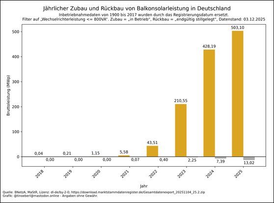 Balkendiagramm zum jährlichen Zubau und Rückbau von #Balkonsolarleistung in Deutschland von 2018 bis 03.12.2025. Die Werte pro Jahr in Megawatt lauten: 2018: 0,04, 2019: 0,21, 2020: 1,15, 2021: 5,58, 2022: 43,51, 2023: 210,55, 2024: 428,19, 2025: 503,10.