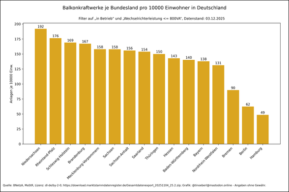 Balkendiagramm Balkonkraftwerke pro Kopf je Bundesland in Deutschland von 2018 bis 03.12.2025. Werte je Bundesland (pro 10000 Einw.): Niedersachsen: 191.97, Rheinland-Pfalz: 176.38, Schleswig-Holstein: 169.01, Brandenburg: 167.16, Mecklenburg-Vorpommern: 157.99, Sachsen: 157.87, Sachsen-Anhalt: 155.78, Saarland: 153.86, Thüringen: 150.03, Hessen: 142.91, Baden-Württemberg: 140.29, Bayern: 137.84, Nordrhein-Westfalen: 131.28, Bremen: 89.87, Berlin: 62.38, Hamburg: 48.57.
