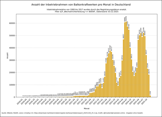 Balkendiagramm zur monatlichen Anzahl der errichteten Balkonkraftwerke in Deutschland von 2018 bis 03.12.2025. Seit Mitte 2022 ist ein starker Anstieg zu erkennen, mit Spitzenwerten von über 60.000 Neuanlagen pro Monat im Jahr 2024. Der Zubau fällt 2025 etwas ab, bleibt aber auf hohem Niveau.