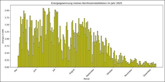 Die Grafik zeigt ab 01. Mai 2025 die tägliche Stromerzeugung als Balkendiagramm.