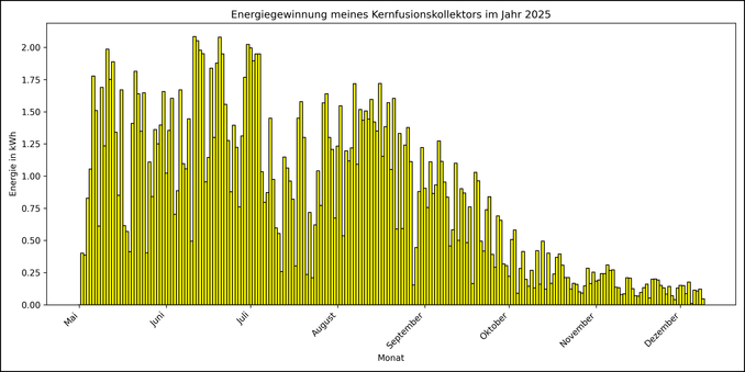 Die Grafik zeigt ab 01. Mai 2025 die tägliche Stromerzeugung als Balkendiagramm.