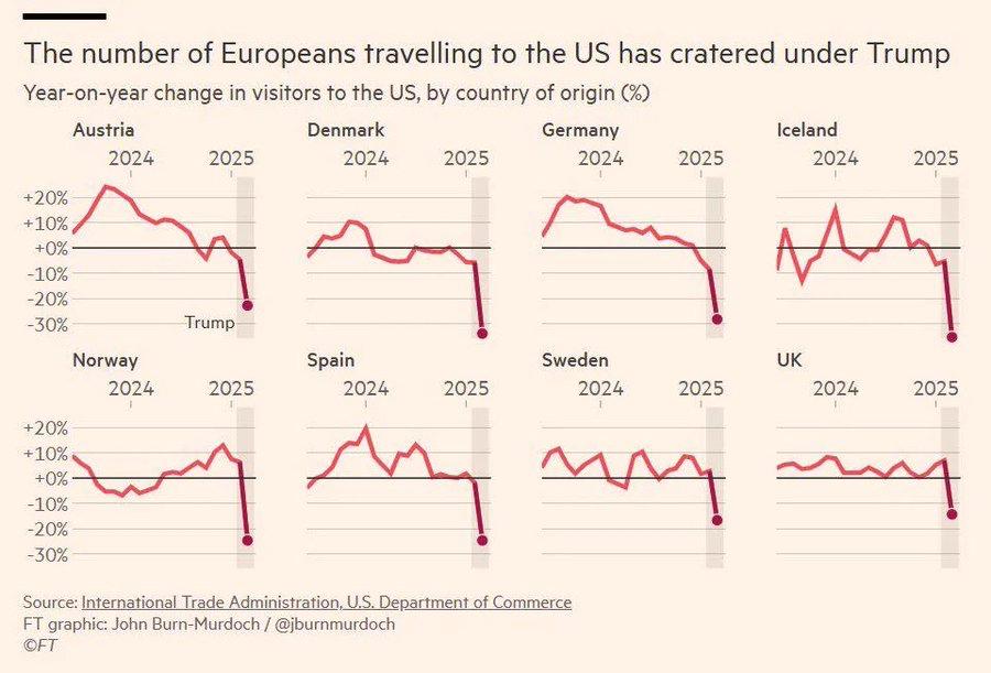 Charts showing steep decline in tourism to the US. In some cases by as much as 30%
