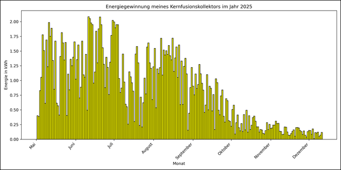Die Grafik zeigt ab 01. Mai 2025 die tägliche Stromerzeugung als Balkendiagramm.