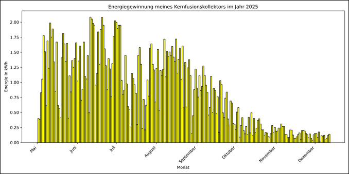 Die Grafik zeigt ab 01. Mai 2025 die tägliche Stromerzeugung als Balkendiagramm.