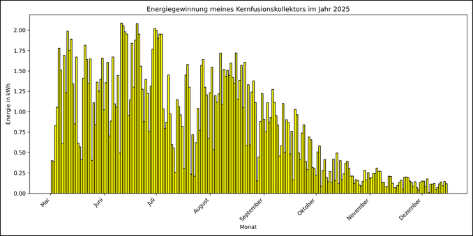 Die Grafik zeigt ab 01. Mai 2025 die tägliche Stromerzeugung als Balkendiagramm.