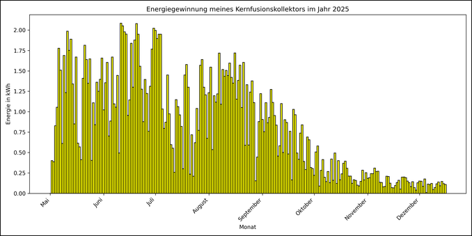 Die Grafik zeigt ab 01. Mai 2025 die tägliche Stromerzeugung als Balkendiagramm.