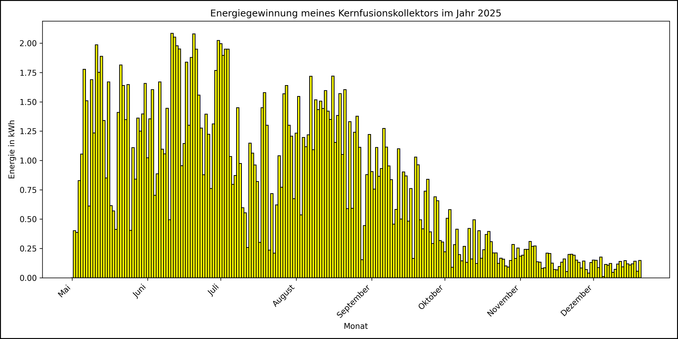 Die Grafik zeigt ab 01. Mai 2025 die tägliche Stromerzeugung als Balkendiagramm.