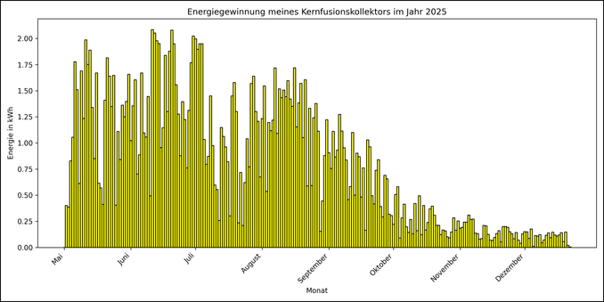 Die Grafik zeigt ab 01. Mai 2025 die tägliche Stromerzeugung als Balkendiagramm.