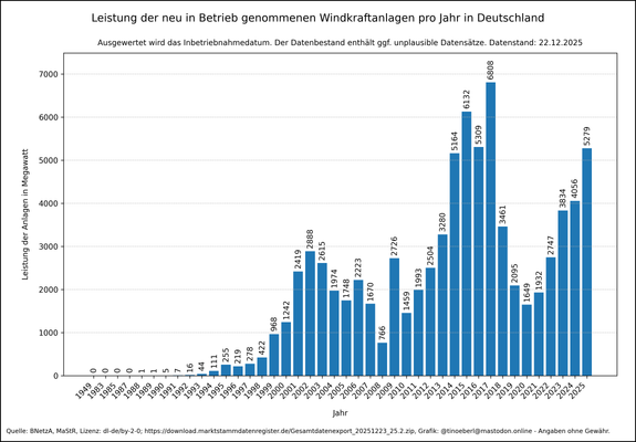 Leistung der installierten Windkraftanlagen pro Jahr in Deutschland mit Stand vom 22.12.2025. Die Grafik zeigt ein vertikales Balkendiagramm von 1949 bis 2025. Die Höhe jedes Balkens entspricht der Leistung neuer Inbetriebnahmen pro Jahr (Wertbeschriftung auf jedem Balken). Bis Ende der 1980er Jahre liegen die jährlichen Zuwächse bei unter zehn Anlagen, ab 1990 steigt die Zahl kontinuierlich (z. B. 525 im Jahr 1996). Spitzenwerte erreichen 2159 (2023) und 2045 (2024). Deutliche Einbrüche zeigen…