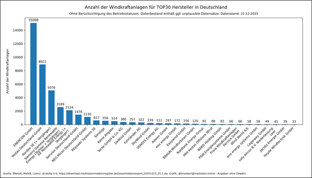 Balkendiagramm zeigt die Anzahl der Windkraftanlagen je Hersteller in Deutschland mit Stand vom 22.12.2025. Hersteller sind nach absteigender Anlagenzahl geordnet. ENERCON führt mit über 14.000 Anlagen, gefolgt von Vestas mit über 8500 und Nordex Energy + Vorgängerfirmen mit über 4450. Weitere bedeutende Hersteller sind Siemens Gemesa + Vorgängerfirmen mit über 2600 und GE Renewable + Vorgängerfirmen mit über 2100.