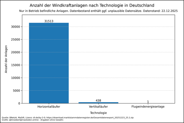 Das Balkendiagramm zeigt die Anzahl der Windkraftanlagen je Technologie in Deutschland mit Stand vom 22.12.2025. Die Werte je Technologie lauten: Horizontalläufer: 31513, Vertikalläufer: 438, Flugwindenergieanlage: 1.