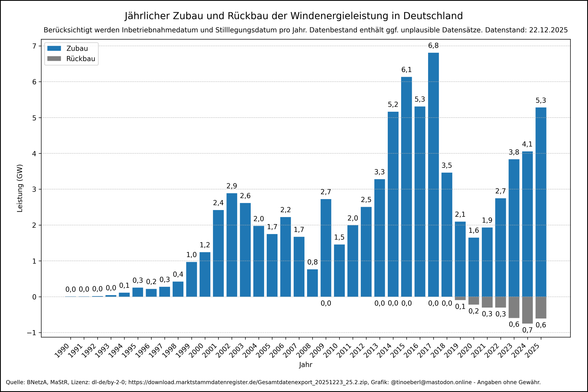 Balkendiagramm der jährlichen Inbetriebnahmen und Stilllegungen in MW von 1990 bis 2025 mit Stand vom 22.12.2025 Der stärkste Zubau wurde 2017 mit 6,8 GW erreicht. Seit 2020 ist erstmals Rückbau verzeichnet, beginnend mit 0,1 GW, zunehmend bis 0,7 GW im Jahr 2024. 2024 war der Zubau mit 4,1 GW erneut hoch..