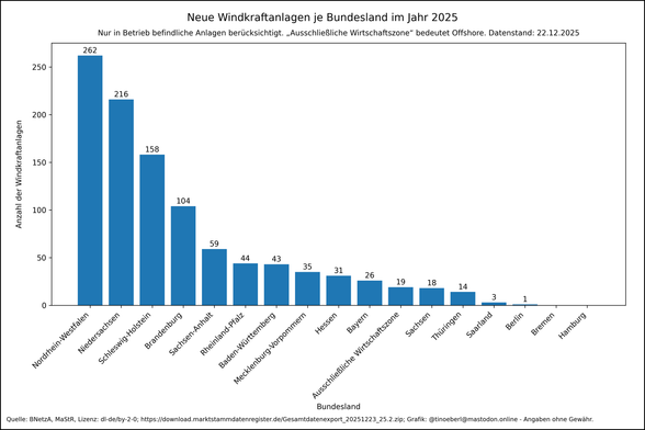 Windkraftanlagen je Bundesland im Jahr 2025 mit Stand vom 22.12.2025. Die Werte lauten: Nordrhein-Westfalen: 262, Niedersachsen: 216, Schleswig-Holstein: 158, Brandenburg: 104, Sachsen-Anhalt: 59, Rheinland-Pfalz: 44, Baden-Württemberg: 43, Mecklenburg-Vorpommern: 35, Hessen: 31, Bayern: 26, Ausschließliche Wirtschaftszone: 19, Sachsen: 18, Thüringen: 14, Saarland: 3, Berlin: 1, Bremen: 0, Hamburg: 0.