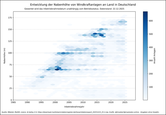 Entwicklung der Nabenhöhen von Windkraftanlagen an Land in Deutschland mit Stand vom 22.12.2025. Häufungspunkte-Diagramm zeigt die Dichte von Anlagen nach Inbetriebnahmejahr (1985–2025) und Nabenhöhe (0–180 m) in Blautönen. Höhere Dichte bedeutet mehr Anlagen in diesem Bereich.