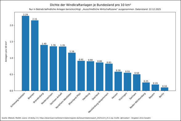 Dichte der #Windkraftanlagen je #Bundesland pro 10 km² in Deutschland mit Stand vom 22.12.2025. Reihenfolge nach absteigender Dichte: Schleswig-Holstein: 2.29 WKA/km2, Bremen: 2.15 WKA/km2, Brandenburg: 1.40 WKA/km2, Niedersachsen: 1.36 WKA/km2, Sachsen-Anhalt: 1.35 WKA/km2, Nordrhein-Westfalen: 1.16 WKA/km2, Rheinland-Pfalz: 0.91 WKA/km2, Hamburg: 0.90 WKA/km2, Saarland: 0.86 WKA/km2, Mecklenburg-Vorpommern: 0.83 WKA/km2, Hessen: 0.58 WKA/km2, Thüringen: 0.55 WKA/km2, Sachsen: 0.50 WKA/km2, Ba…