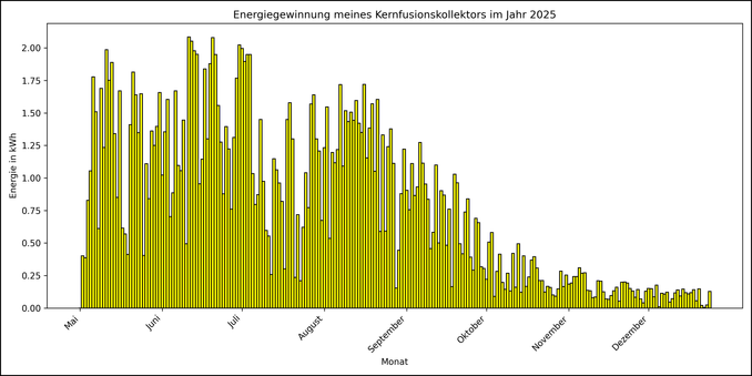 Die Grafik zeigt ab 01. Mai 2025 die tägliche Stromerzeugung als Balkendiagramm.