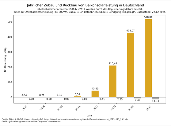 Balkendiagramm zum jährlichen Zubau und Rückbau von #Balkonsolarleistung in Deutschland von 2018 bis 22.12.2025. Die Werte pro Jahr in Megawatt lauten: 2018: 0,04, 2019: 0,21, 2020: 1,15, 2021: 5,58, 2022: 43,50, 2023: 210,48, 2024: 428,07, 2025: 518,01.