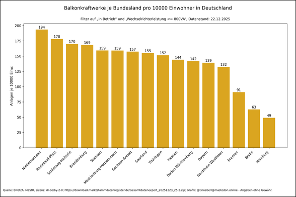 Balkendiagramm Balkonkraftwerke pro Kopf je Bundesland in Deutschland von 2018 bis 22.12.2025. Werte je Bundesland (pro 10000 Einw.): Niedersachsen: 193.53, Rheinland-Pfalz: 178.19, Schleswig-Holstein: 170.20, Brandenburg: 168.52, Sachsen: 159.22, Mecklenburg-Vorpommern: 159.07, Sachsen-Anhalt: 157.35, Saarland: 155.12, Thüringen: 151.53, Hessen: 144.10, Baden-Württemberg: 141.81, Bayern: 139.08, Nordrhein-Westfalen: 132.43, Bremen: 91.00, Berlin: 62.77, Hamburg: 49.00.