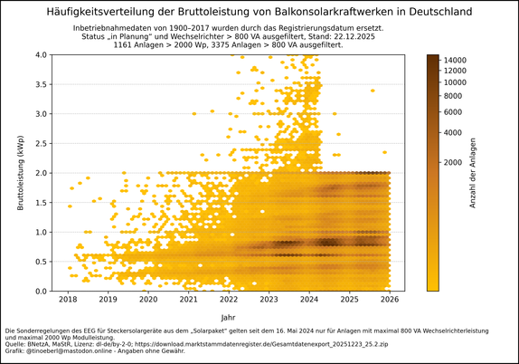 Häufungspunkte-Diagramm der Bruttoleistung von Balkonkraftwerken in Deutschland. Das Diagramm zeigt die zeitliche Verteilung der Bruttoleistung (kWp) für über eine Million Anlagen – die meisten liegen unter 2 kWp, konzentriert ab 2022. Inbetriebnahmedaten von 1900–2017 wurden durch das Registrierungsdatum ersetzt. Anlagen mit Status „in Planung“ und Wechselrichter > 800 VA wurden ausgefiltert. Die Sonderregelungen des EEG für Steckersolargeräte aus dem „Solarpaket“ gelten seit dem 16. Mai 2024 …