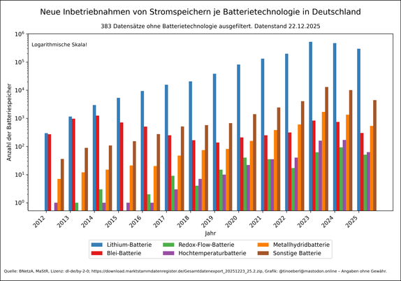 Balkendiagramm mit logarithmischer y-Achse zeigt die Anzahl installierter Batteriespeicher in Deutschland von 2012 bis 2025 nach Batterietechnologie mit Stand vom 22.12.2025. Lithium-Batterien dominieren deutlich, gefolgt von Bleibatterien und sonstigen Batterien. Weitere Technologien wie Redox-Flow-, Metallhydrid- und Hochtemperaturbatterien sind in geringerer Zahl vertreten. Die Gesamtzahlen steigen über die Jahre stark an. 383 Datensätze enthalten keine Angabe zur Batterietechnologie.