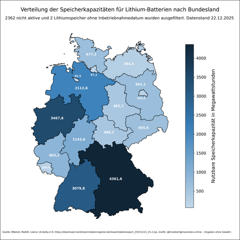 Verteilung der Speicherkapazitäten für #Lithiumbatterien nach Bundesland in Deutschland mit Stand vom 22.12.2025. Die Farbskala reicht von hellblau (niedrige Kapazität) bis dunkelblau (hohe Kapazität). Bayern, Baden-Württemberg und Nordrhein-Westfalen weisen die höchsten Kapazitäten auf, während nordöstliche Bundesländer geringere Werte haben. Die Daten basieren auf dem Marktstammdatenregister der Bundesnetzagentur. Eine Farbskala rechts zeigt den Bereich von unter 500 MW bis über 4000 MW.