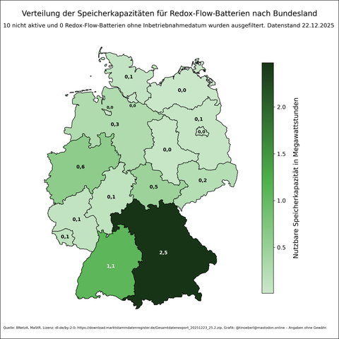 Verteilung der Speicherkapazitäten für Redox-Flow-Batterie nach Bundesland in Deutschland mit Stand vom 22.12.2025. Die Kapatitäten sind insgesamt sehr gering. Bayern liegt an der Spitze, gefolgt von Baden-Württemberg. In vielen anderen Bundesländern liegen die Kapazitäten unter 0,5 MW. Die Farbskala reicht von hellgrün (niedrig) bis dunkelgrün (hoch). Datenquelle: Bundesnetzagentur.