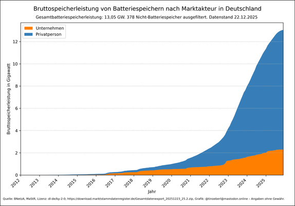 Ein gestapeltes Flächendiagramm zeigt die Bruttospeicherleistung von Batteriespeichern in Deutschland ab 2012, aufgeteilt nach Marktakteuren, mit Stand vom 22.12.2025. Der größte Anteil entfällt auf Privatpersonen (blau), während Unternehmen (orange) einen kleineren, aber wachsenden Anteil haben. Die Gesamtleistung steigt ab 2020 stark an. Die aktuelle Gesamtbatteriespeicherleistung liegt bei 13,05 Gigawatt.