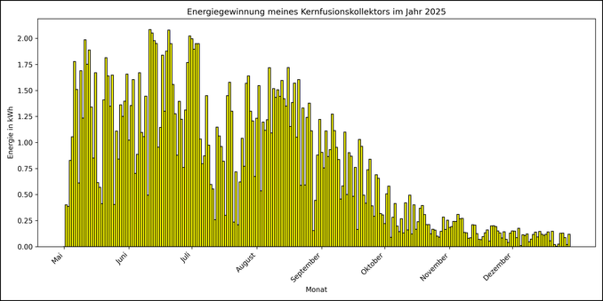 Die Grafik zeigt ab 01. Mai 2025 die tägliche Stromerzeugung als Balkendiagramm.