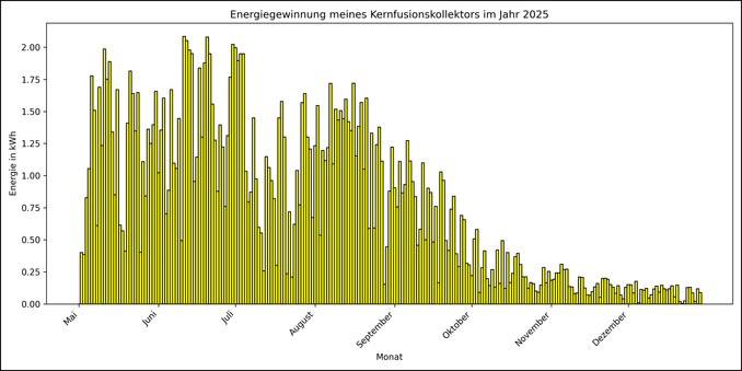 Die Grafik zeigt ab 01. Mai 2025 die tägliche Stromerzeugung als Balkendiagramm.