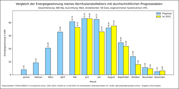 Die Grafik zeigt die monatliche Energieerzeugung verglichen mit den Prognosewerten aus dem Simulator PVGIS in kWh.

Monat Januar, Prognose: 3,91, 2025: 0,00
Monat Februar, Prognose: 9,20, 2025: 0,00
Monat März, Prognose: 20,48, 2025: 0,00
Monat April, Prognose: 32,85, 2025: 0,00
Monat Mai, Prognose: 40,76, 2025: 36,32
Monat Juni, Prognose: 43,15, 2025: 43,04
Monat Juli, Prognose: 42,57, 2025: 32,97
Monat August, Prognose: 36,00, 2025: 37,45
Monat September, Prognose: 24,60, 2025: 21,85
Monat Ok…