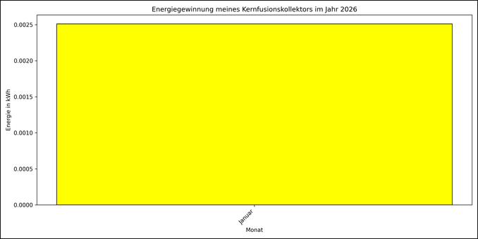 Die Grafik zeigt ab 01. Mai 2025 die tägliche Stromerzeugung als Balkendiagramm.