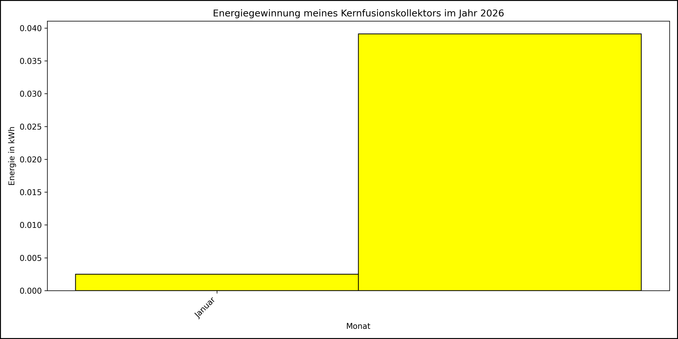 Die Grafik zeigt ab 01. Mai 2025 die tägliche Stromerzeugung als Balkendiagramm.