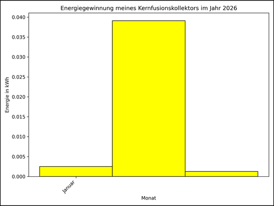 Die Grafik zeigt ab 01. Mai 2025 die tägliche Stromerzeugung als Balkendiagramm.