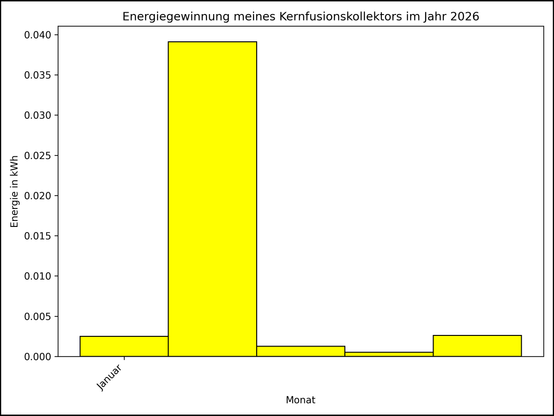 Die Grafik zeigt ab 01. Mai 2025 die tägliche Stromerzeugung als Balkendiagramm.