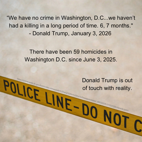 "We have no crime in Washington, D.C...we haven't had a killing in a long period of time. 6, 7 months." 
- Donald Trump, January 3, 2026 

There have been 59 homicides in Washington D.C. since June 3, 2025. 

Donald Trump is out of touch with reality. 

https://crimecards.dc.gov/homicides:crimes/with%20any%20or%20no%20weapon/dated