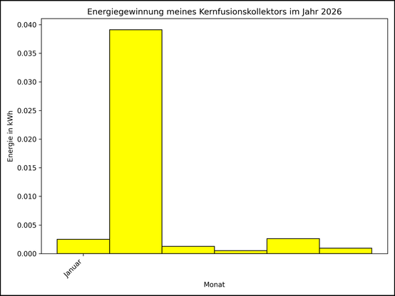 Die Grafik zeigt ab 01. Mai 2025 die tägliche Stromerzeugung als Balkendiagramm.