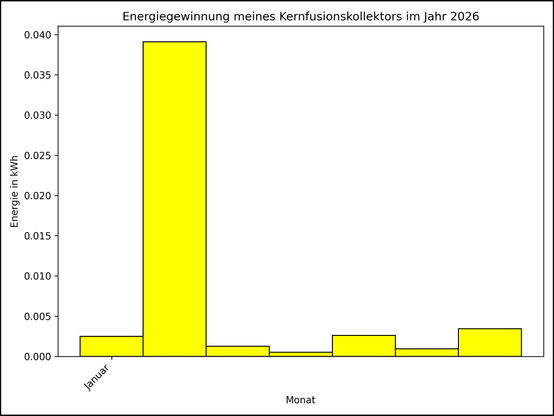 Die Grafik zeigt ab 01. Mai 2025 die tägliche Stromerzeugung als Balkendiagramm.