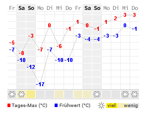 Eine Wettergrafik zeigt die täglichen Höchst- und Tiefsttemperaturen über einen Zeitraum von zwei Wochen. Rote Zahlen und Linien markieren die Tageshöchstwerte, blaue Zahlen und Linien die Frühwerte. Die Temperaturen schwanken von -17 °C bis 5 °C. In der zweiten Woche ist ein klarer Aufwärtstrend bei den Temperaturen erkennbar. Unten werden Sonnenanteile mit gelben Kästchen angezeigt – die meiste Sonne gibt es an zwei Tagen. Symbole unten deuten Schneefall an.