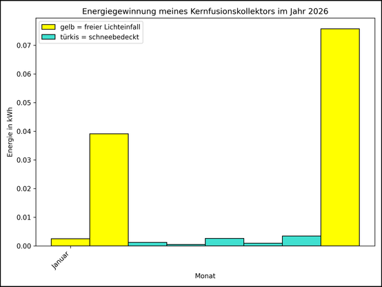 Die Grafik zeigt ab 01.01.2026 die tägliche Stromerzeugung als Balkendiagramm.