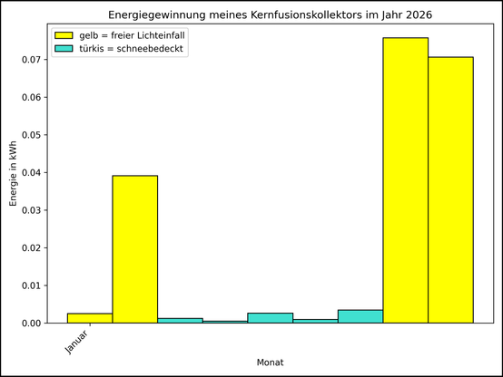 Die Grafik zeigt ab 01.01.2026 die tägliche Stromerzeugung als Balkendiagramm.
