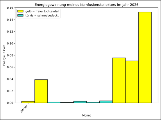 Die Grafik zeigt ab 01.01.2026 die tägliche Stromerzeugung als Balkendiagramm.