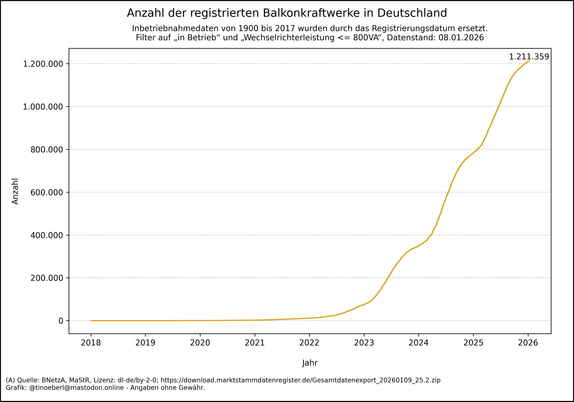 Liniendiagramm zur kumulierten Anzahl an Balkonkraftwerken in Deutschland von 2018 bis 08.01.2026. Die Linie verläuft bis 2021 fast waagrecht und steigt ab 2022 zunehmend steil an. Ab 2023 zeigt sich ein starker Zuwachs, besonders deutlich ab 2024. Der aktuelle Höchststand liegt bei 1211359 registrierten Anlagen. Die Kurve deutet auf einen anhaltenden Boom hin.