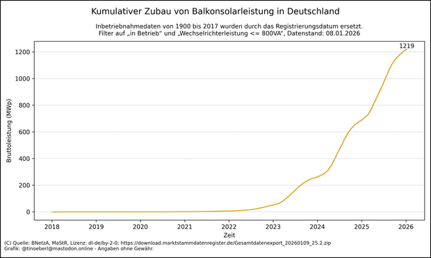 Liniendiagramm mit dem kumulierten Zubau von Balkonsolaranlagen in Deutschland von 2018 bis 08.01.2026. Die gelbe Linie zeigt die Bruttoleistung in Megawatt-Peak (MWp) über die Zeit. Bis 2021 verläuft die Kurve fast waagrecht. Ab 2022 beginnt ein kontinuierlicher Anstieg, der ab 2023 deutlich steiler wird. Ab 2024 ist der Zubau stark beschleunigt. Der Höchststand liegt aktuell bei 1218,69 Megawatt peak. Die Kurve deutet auf einen anhaltenden Boom hin.